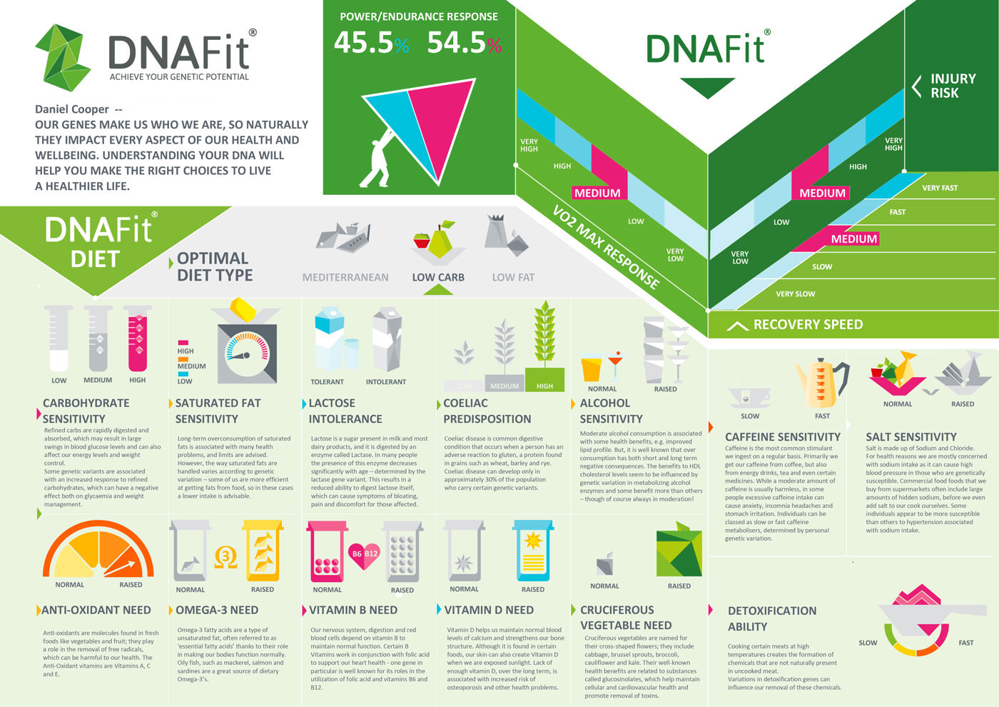 DNAFit Picture